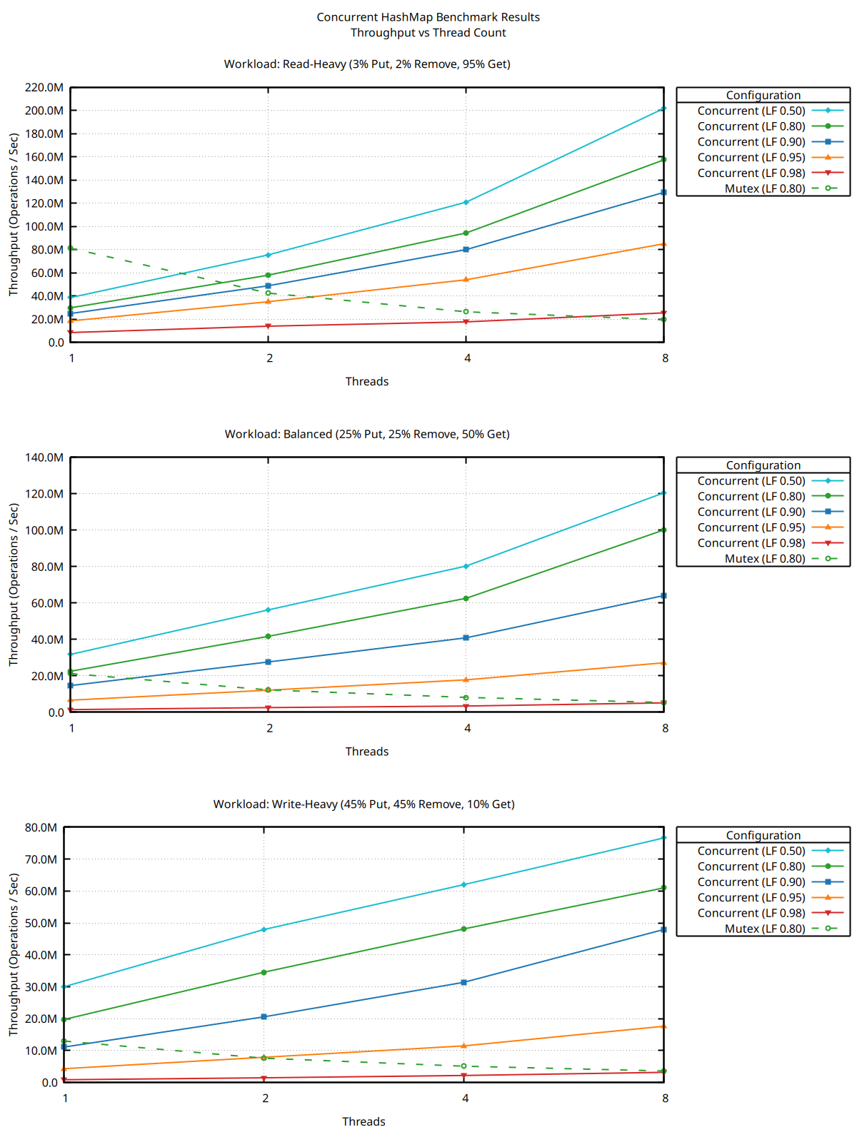 Throughput Results